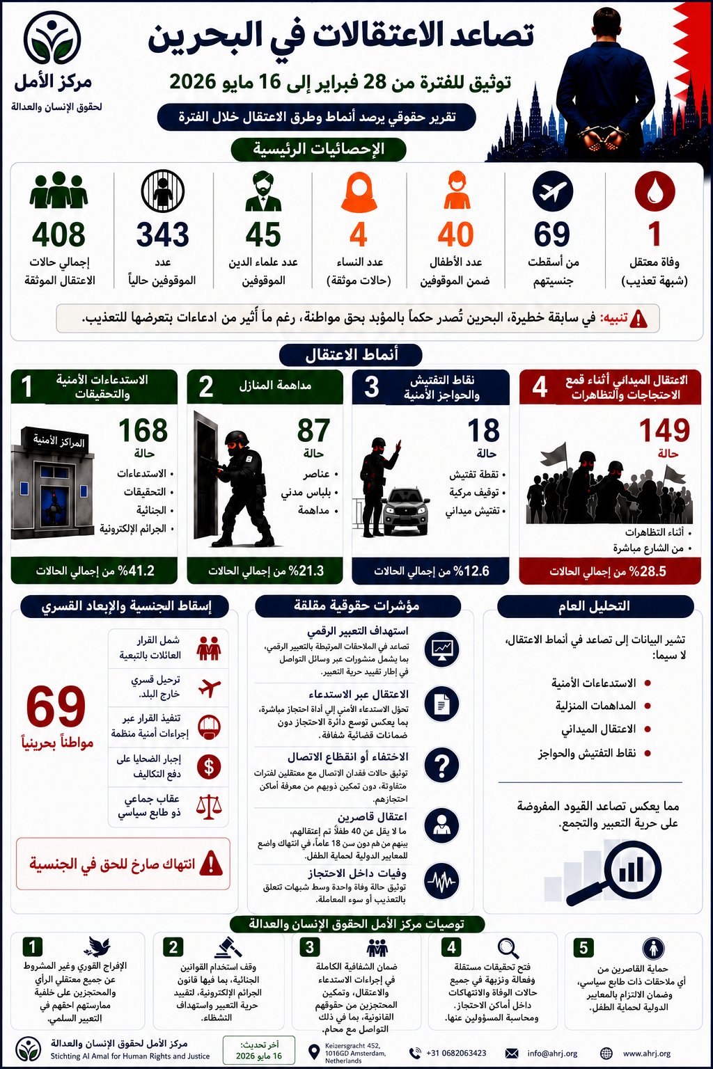 64 حكمًا قضائيًا و408 حالات اعتقال موثقة في البحرين منذ فبراير 2026